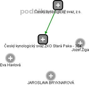 Český kynologický svaz ZKO Stará Paka - 304 - náhled vizuálního zobrazení vztahů obchodního rejstříku