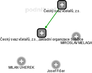 Český svaz včelařů, z.s., základní organizace Sobčice - náhled vizuálního zobrazení vztahů obchodního rejstříku