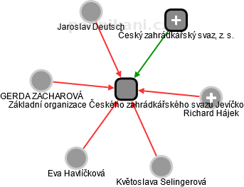 Základní organizace Českého zahrádkářského svazu Jevíčko - náhled vizuálního zobrazení vztahů obchodního rejstříku