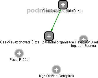 Český svaz chovatelů, z.s., Základní organizace Havlíčkův Brod - náhled vizuálního zobrazení vztahů obchodního rejstříku
