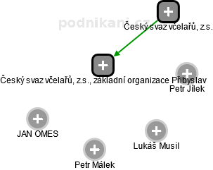 Český svaz včelařů, z.s., základní organizace Přibyslav - náhled vizuálního zobrazení vztahů obchodního rejstříku