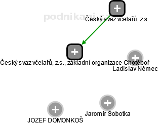 Český svaz včelařů, z.s., základní organizace Chotěboř - náhled vizuálního zobrazení vztahů obchodního rejstříku