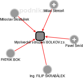 Myslivecké sdružení BOLKOV z.s. - náhled vizuálního zobrazení vztahů obchodního rejstříku
