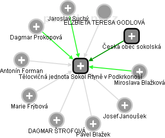 Tělocvičná jednota Sokol Rtyně v Podkrkonoší - náhled vizuálního zobrazení vztahů obchodního rejstříku