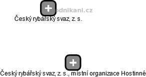 Český rybářský svaz, z. s., místní organizace Hostinné - náhled vizuálního zobrazení vztahů obchodního rejstříku