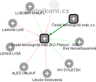 Český kynologický svaz ZKO Přelouč - 306 - náhled vizuálního zobrazení vztahů obchodního rejstříku