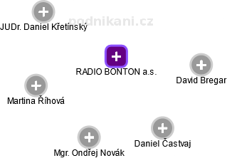 RADIO BONTON a.s. - náhled vizuálního zobrazení vztahů obchodního rejstříku