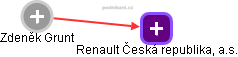 Renault Česká republika, a.s. - náhled vizuálního zobrazení vztahů obchodního rejstříku