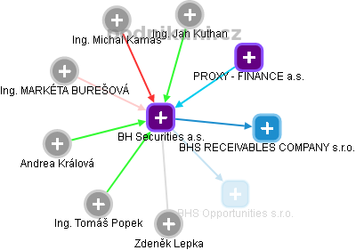 BH Securities a.s. - náhled vizuálního zobrazení vztahů obchodního rejstříku