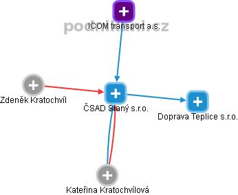 ČSAD Slaný s.r.o. - náhled vizuálního zobrazení vztahů obchodního rejstříku