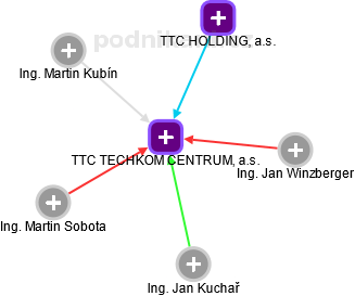 TTC TECHKOM CENTRUM, a.s. - náhled vizuálního zobrazení vztahů obchodního rejstříku
