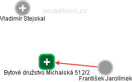Bytové družstvo Michalská 512/2 - náhled vizuálního zobrazení vztahů obchodního rejstříku