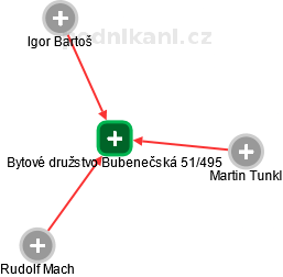 Bytové družstvo Bubenečská 51/495 - náhled vizuálního zobrazení vztahů obchodního rejstříku