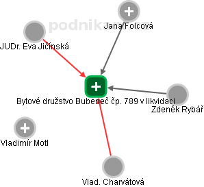 Bytové družstvo Bubeneč čp. 789 v likvidaci - náhled vizuálního zobrazení vztahů obchodního rejstříku
