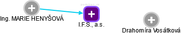 I.F.S., a.s. - náhled vizuálního zobrazení vztahů obchodního rejstříku