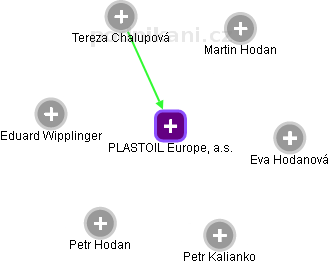 PLASTOIL Europe, a.s. - náhled vizuálního zobrazení vztahů obchodního rejstříku
