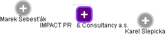 IMPACT PR & Consultancy a.s. - náhled vizuálního zobrazení vztahů obchodního rejstříku