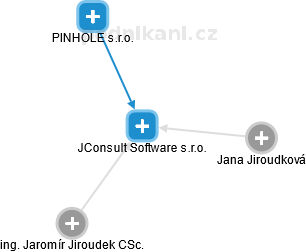 JConsult Software s.r.o. - náhled vizuálního zobrazení vztahů obchodního rejstříku