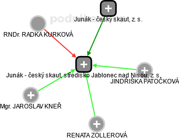 Junák - český skaut, středisko Jablonec nad Nisou, z. s. - náhled vizuálního zobrazení vztahů obchodního rejstříku