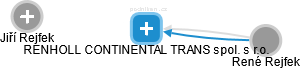 RENHOLL CONTINENTAL TRANS spol. s r.o. - náhled vizuálního zobrazení vztahů obchodního rejstříku