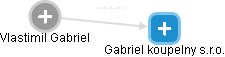 Gabriel koupelny s.r.o. - náhled vizuálního zobrazení vztahů obchodního rejstříku