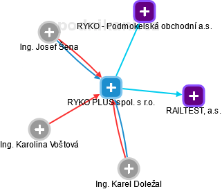 RYKO PLUS spol. s r.o. - náhled vizuálního zobrazení vztahů obchodního rejstříku