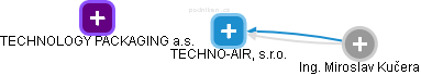 TECHNO-AIR, s.r.o. - náhled vizuálního zobrazení vztahů obchodního rejstříku