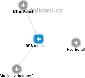 BBS spol. s r.o. - náhled vizuálního zobrazení vztahů obchodního rejstříku
