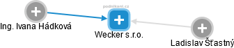 Wecker s.r.o. - náhled vizuálního zobrazení vztahů obchodního rejstříku