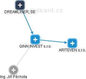 QINN INVEST s.r.o. - náhled vizuálního zobrazení vztahů obchodního rejstříku