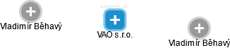 VAO s.r.o. - náhled vizuálního zobrazení vztahů obchodního rejstříku