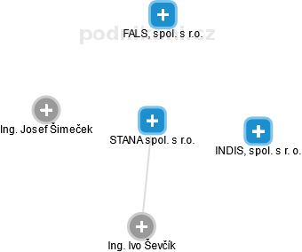STANA spol. s r.o. - náhled vizuálního zobrazení vztahů obchodního rejstříku