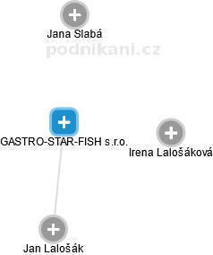 GASTRO-STAR-FISH s.r.o. - náhled vizuálního zobrazení vztahů obchodního rejstříku