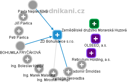 ZD Bohuňovice s.r.o. - náhled vizuálního zobrazení vztahů obchodního rejstříku