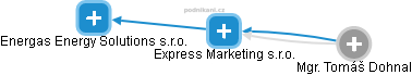 Express Marketing s.r.o. - náhled vizuálního zobrazení vztahů obchodního rejstříku