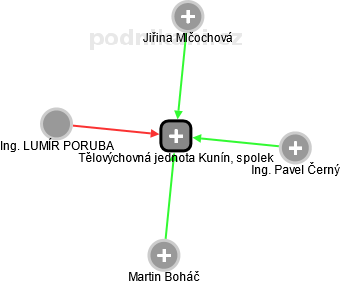 Tělovýchovná jednota Kunín, spolek - náhled vizuálního zobrazení vztahů obchodního rejstříku