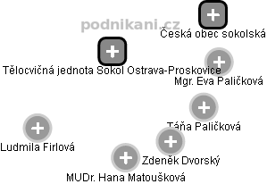 Tělocvičná jednota Sokol Ostrava-Proskovice - náhled vizuálního zobrazení vztahů obchodního rejstříku