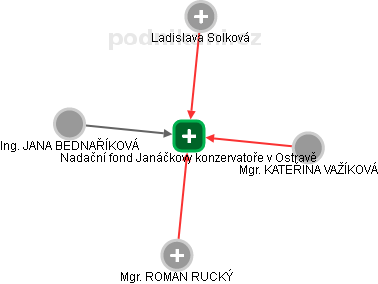 Nadační fond Janáčkovy konzervatoře v Ostravě - náhled vizuálního zobrazení vztahů obchodního rejstříku