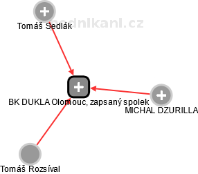BK DUKLA Olomouc, zapsaný spolek - náhled vizuálního zobrazení vztahů obchodního rejstříku