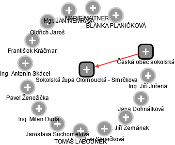 Sokolská župa Olomoucká - Smrčkova - náhled vizuálního zobrazení vztahů obchodního rejstříku