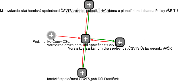 Moravskoslezská hornická společnost ČSVTS z.s. - náhled vizuálního zobrazení vztahů obchodního rejstříku