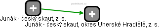 Junák - český skaut, okres Uherské Hradiště, z. s. - náhled vizuálního zobrazení vztahů obchodního rejstříku