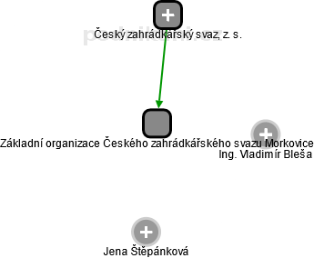 Základní organizace Českého zahrádkářského svazu Morkovice - náhled vizuálního zobrazení vztahů obchodního rejstříku