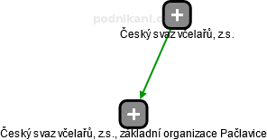 Český svaz včelařů, z.s., základní organizace Pačlavice - náhled vizuálního zobrazení vztahů obchodního rejstříku