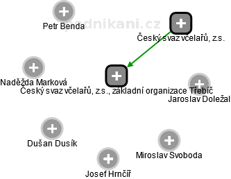 Český svaz včelařů, z.s., základní organizace Třebíč - náhled vizuálního zobrazení vztahů obchodního rejstříku