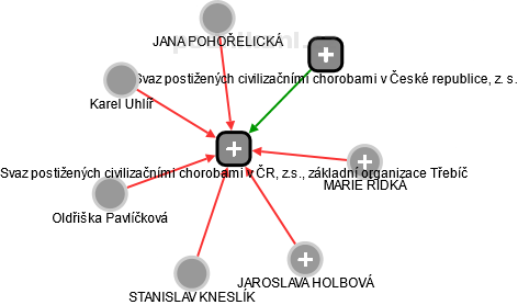 Svaz postižených civilizačními chorobami v ČR, z.s., základní organizace Třebíč - náhled vizuálního zobrazení vztahů obchodního rejstříku