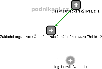 Základní organizace Českého zahrádkářského svazu Třebíč 12 - náhled vizuálního zobrazení vztahů obchodního rejstříku