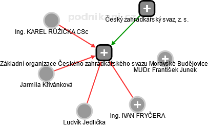 Základní organizace Českého zahrádkářského svazu Moravské Budějovice - náhled vizuálního zobrazení vztahů obchodního rejstříku