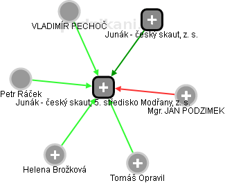 Junák - český skaut, 5. středisko Modřany, z. s. - náhled vizuálního zobrazení vztahů obchodního rejstříku