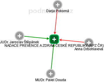 NADACE PREVENCE A ZDRAVÍ ČESKÉ REPUBLIKY (NPZ ČR) - náhled vizuálního zobrazení vztahů obchodního rejstříku